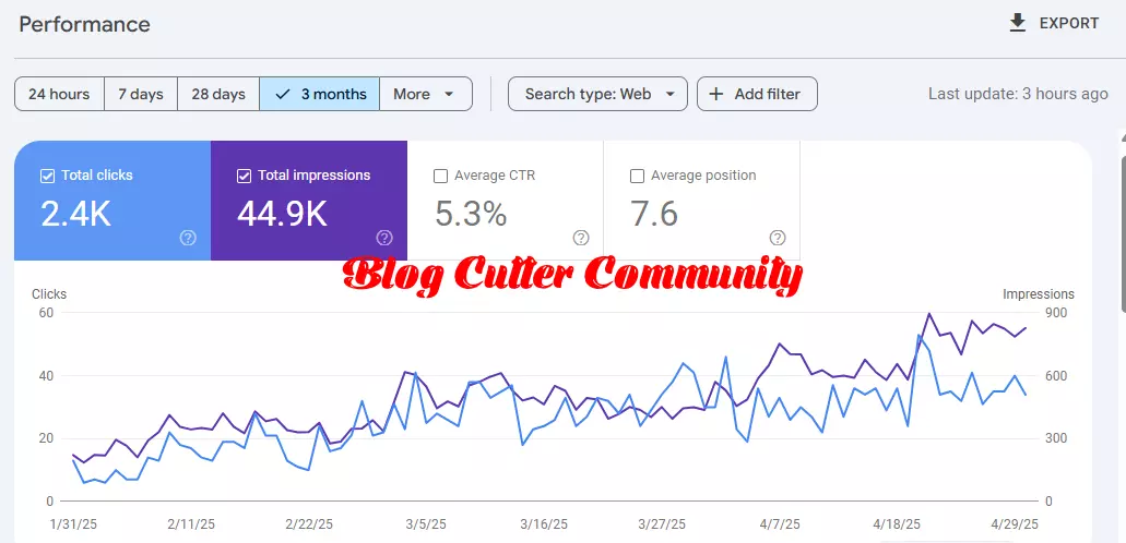 44.9K Impressions: How AI Helped Me My Website Traffic in 3 Months