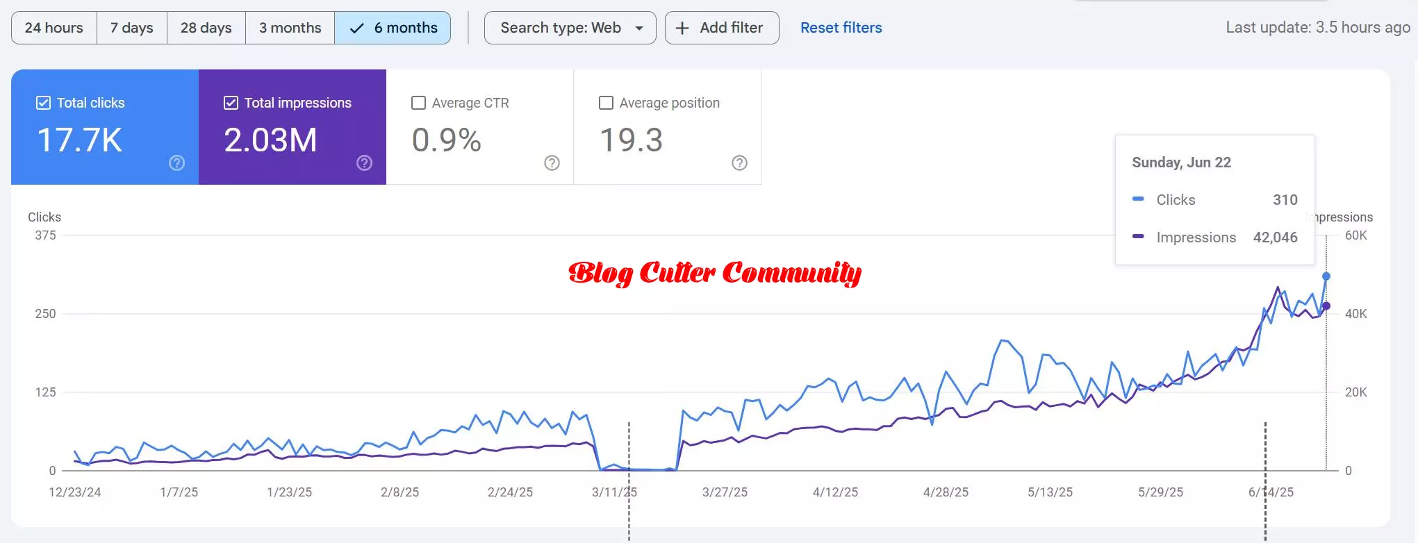 Zero to 2 Million Impressions with 500+ AI-Powered Articles