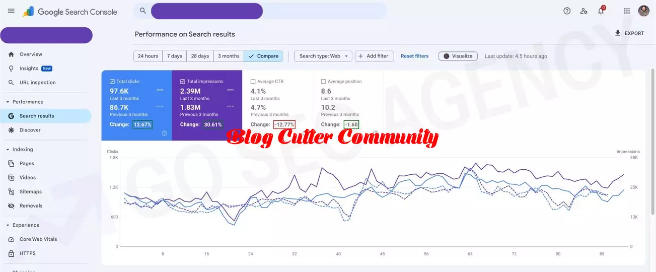 How Blog Cutter AI Helped Me Publish 3,500+ Articles and Boost Website Traffic by 30% in Just Months